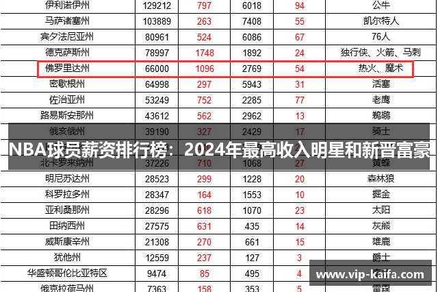 NBA球员薪资排行榜：2024年最高收入明星和新晋富豪